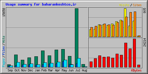 Usage summary for baharankeshtco.ir